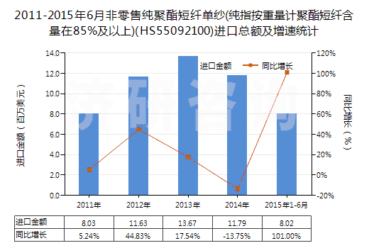 2011-2015年6月非零售純聚酯短纖單紗(純指按重量計聚酯短纖含量在85%及以上)(HS55092100)進口總額及增速統(tǒng)計
